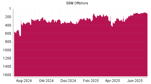 BOTSI®-Advisor Hochstufung SBM Offshore von Rang 103 auf ...