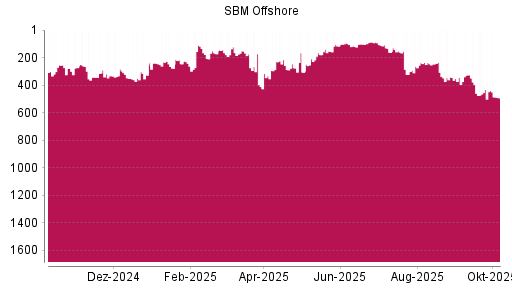 BOTSI®-Advisor Abstufung SBM Offshore von Rang 236 auf ...