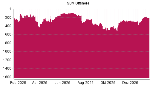 BOTSI®-Advisor Hochstufung SBM Offshore von Rang 187 auf ...