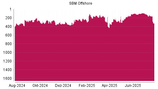 BOTSI®-Advisor Abstufung SBM Offshore von Rang 152 auf ...