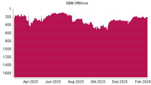 BOTSI®-Advisor Hochstufung SBM Offshore von Rang 206 auf ...
