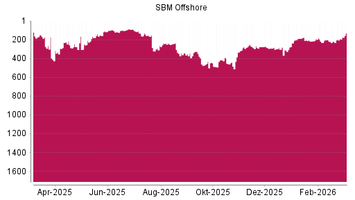 BOTSI®-Advisor Hochstufung SBM Offshore von Rang 190 auf ...