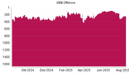 BOTSI®-Advisor Abstufung SBM Offshore von Rang 151 auf ...