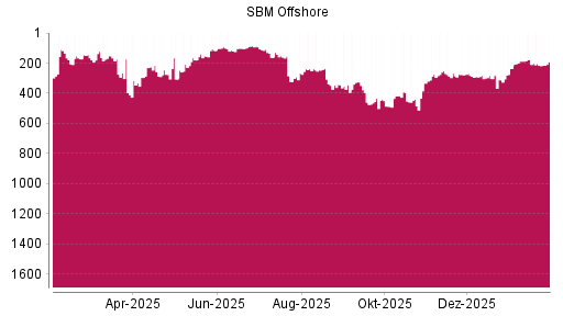 BOTSI®-Advisor Abstufung SBM Offshore von Rang 396 auf ...