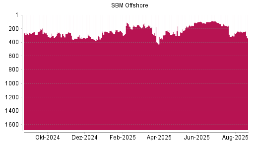 BOTSI®-Advisor Hochstufung SBM Offshore von Rang 103 auf ...