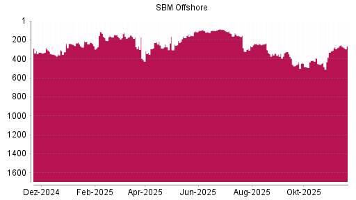 BOTSI®-Advisor Abstufung SBM Offshore von Rang 432 auf ...