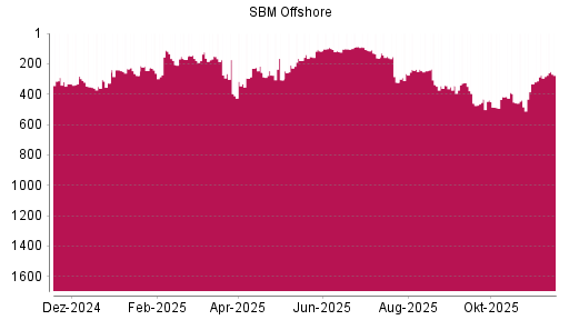BOTSI®-Advisor Hochstufung SBM Offshore von Rang 417 auf ...