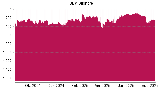 BOTSI®-Advisor Hochstufung SBM Offshore von Rang 120 auf ...