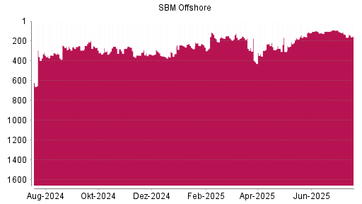 BOTSI®-Advisor Abstufung SBM Offshore von Rang 87 auf ...