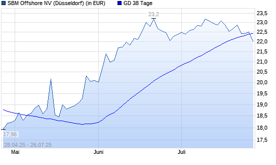 SBM Offshore-Aktie unter 38-Tage-Linie