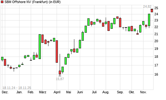SBM Offshore-Aktie mit neuem 10-Jahres-Hoch