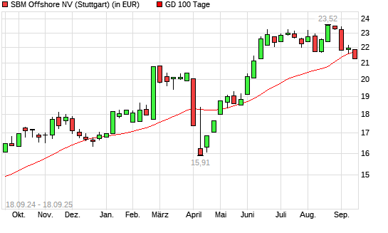 SBM Offshore-Aktie unter 100-Tage-Linie
