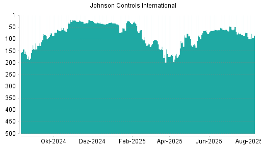 BOTSI®-Advisor Abstufung Johnson Controls International von Rang 155 auf Rang 209