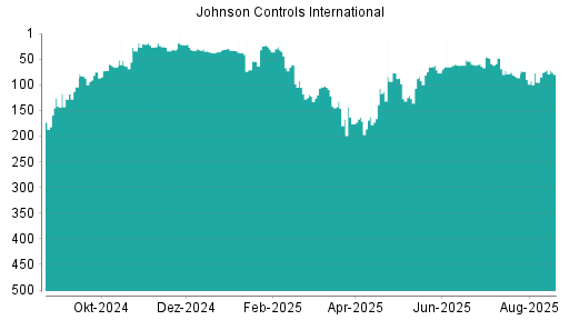 BOTSI®-Advisor Abstufung Johnson Controls International von Rang 103 auf Rang 130