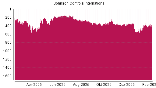 BOTSI®-Advisor Abstufung Johnson Controls International von Rang 356 auf ...