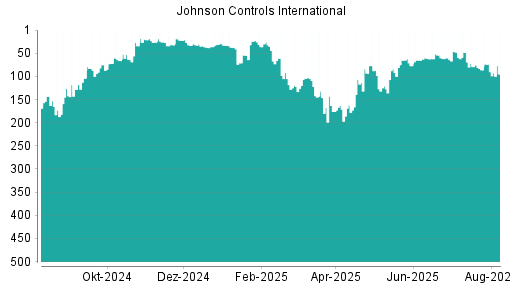BOTSI®-Advisor Abstufung Johnson Controls International von Rang 132 auf Rang 146