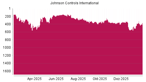 BOTSI®-Advisor Hochstufung Johnson Controls International von Rang 360 auf ...