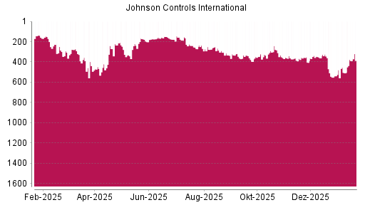 BOTSI®-Advisor Abstufung Johnson Controls International von Rang 282 auf ...