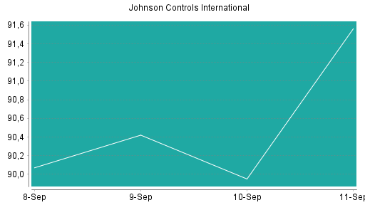 BOTSI®-Advisor Abstufung Johnson Controls International von Rang 254 auf Rang 256