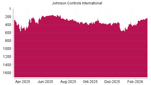 BOTSI®-Advisor Abstufung Johnson Controls International von Rang 238 auf ...