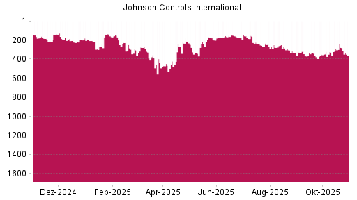 BOTSI®-Advisor Abstufung Johnson Controls International von Rang 389 auf ...