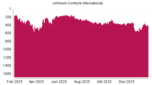 BOTSI®-Advisor Abstufung Johnson Controls International von Rang 344 auf ...