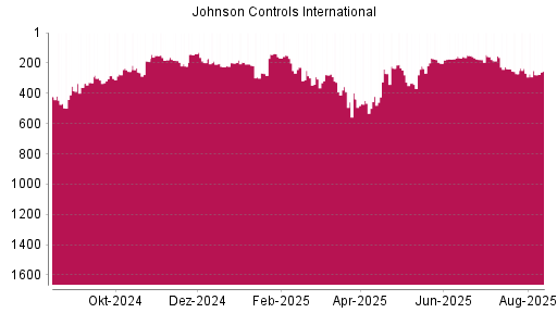 BOTSI®-Advisor Hochstufung Johnson Controls International von Rang 199 auf ...