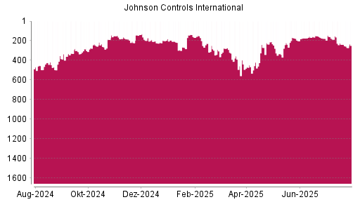 BOTSI®-Advisor Abstufung Johnson Controls International von Rang 238 auf ...