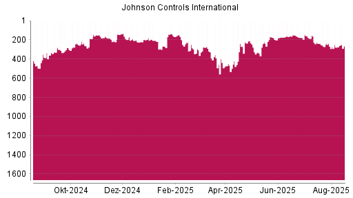 BOTSI®-Advisor Hochstufung Johnson Controls International von Rang 278 auf ...