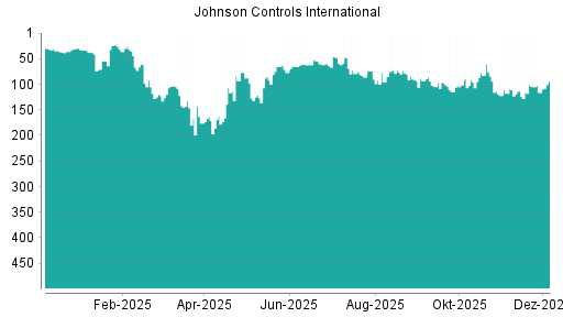 BOTSI®-Advisor Abstufung Johnson Controls International von Rang 368 auf Rang 373