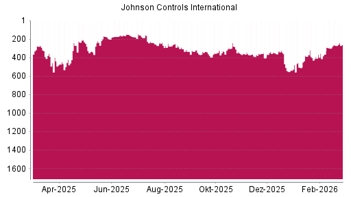 BOTSI®-Advisor Hochstufung Johnson Controls International von Rang 271 auf ...
