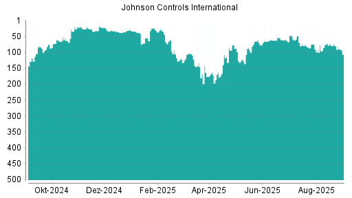 BOTSI®-Advisor Hochstufung Johnson Controls International von Rang 114 auf Rang 104