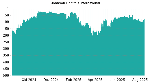BOTSI®-Advisor Hochstufung Johnson Controls International von Rang 148 auf Rang 132