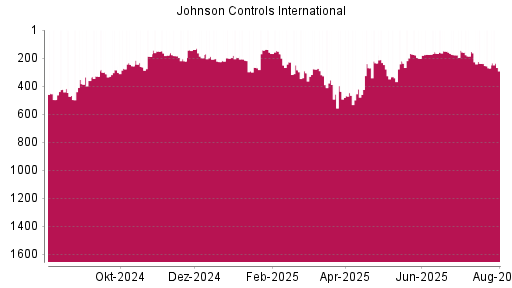 BOTSI®-Advisor Abstufung Johnson Controls International von Rang 247 auf ...