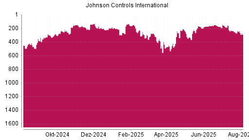 BOTSI®-Advisor Abstufung Johnson Controls International von Rang 238 auf ...