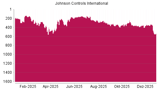 BOTSI®-Advisor Hochstufung Johnson Controls International von Rang 405 auf ...
