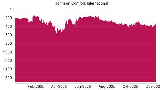 BOTSI®-Advisor Abstufung Johnson Controls International von Rang 285 auf ...