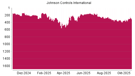 BOTSI®-Advisor Abstufung Johnson Controls International von Rang 168 auf ...