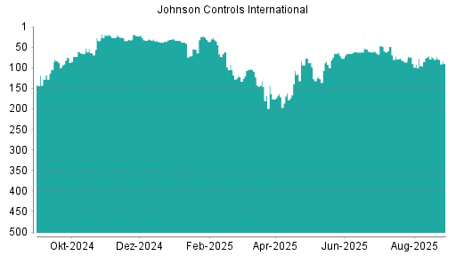 BOTSI®-Advisor Hochstufung Johnson Controls International von Rang 236 auf Rang 185