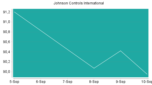 BOTSI®-Advisor belässt Johnson Controls International weiter auf Rang 116