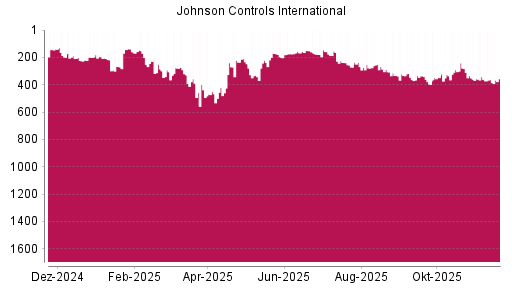 BOTSI®-Advisor Hochstufung Johnson Controls International von Rang 363 auf ...