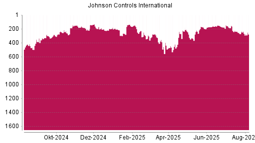 BOTSI®-Advisor Hochstufung Johnson Controls International von Rang 174 auf ...