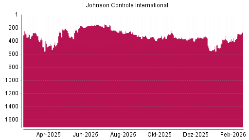 BOTSI®-Advisor Abstufung Johnson Controls International von Rang 337 auf ...
