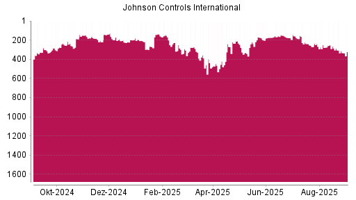 BOTSI®-Advisor Abstufung Johnson Controls International von Rang 228 auf ...