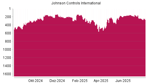 BOTSI®-Advisor Abstufung Johnson Controls International von Rang 235 auf ...