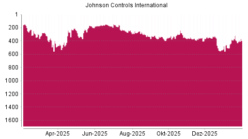BOTSI®-Advisor Hochstufung Johnson Controls International von Rang 291 auf ...