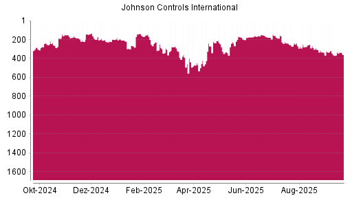 BOTSI®-Advisor Abstufung Johnson Controls International von Rang 333 auf ...