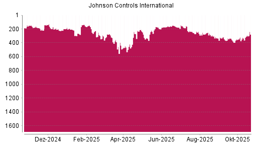 BOTSI®-Advisor Hochstufung Johnson Controls International von Rang 348 auf ...