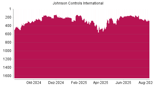 BOTSI®-Advisor Abstufung Johnson Controls International von Rang 188 auf ...