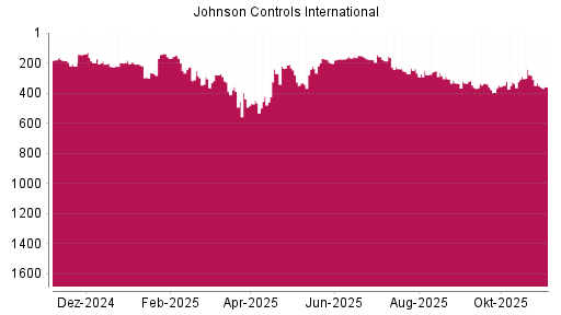 BOTSI®-Advisor Hochstufung Johnson Controls International von Rang 291 auf ...